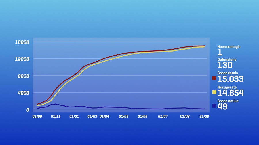 Els casos actius de la Covid-19 se situen per sota de 50