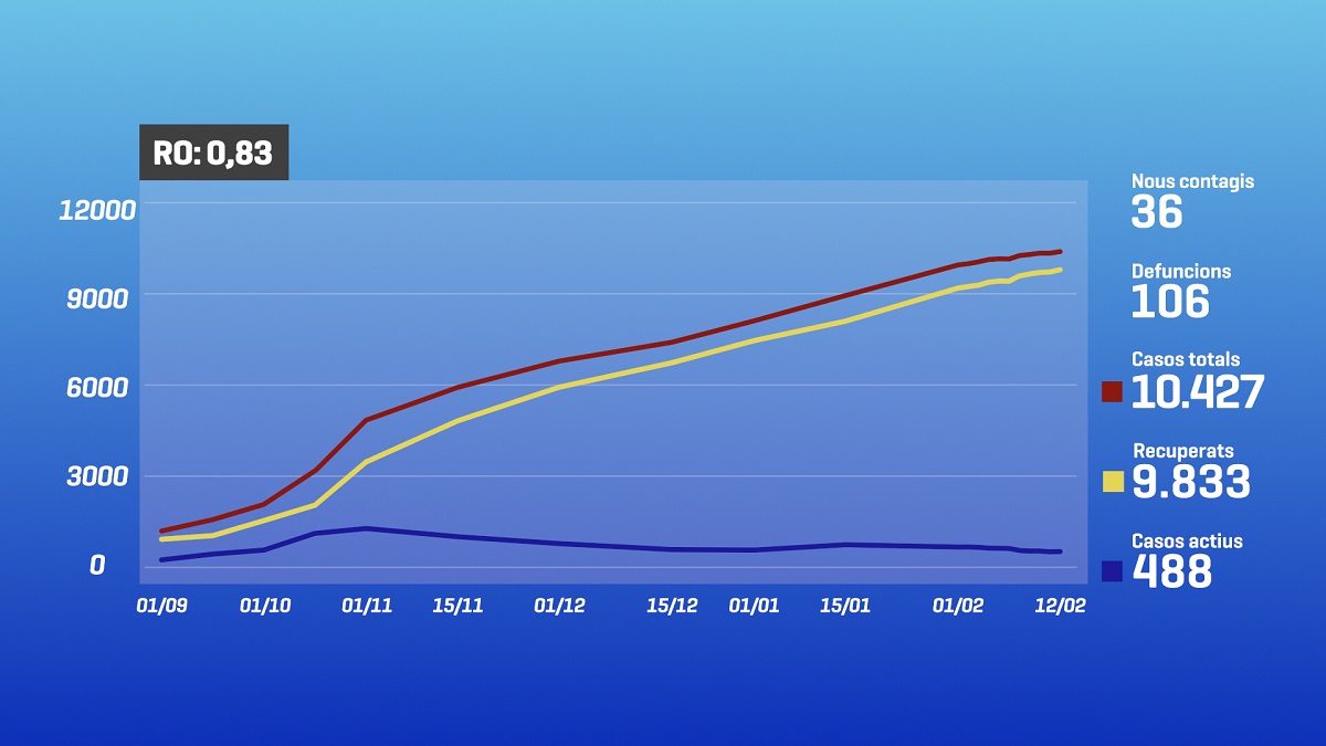 Els casos actius de la Covid-19 se situen per sota de 500 per primera vegada des del 24 de desembre