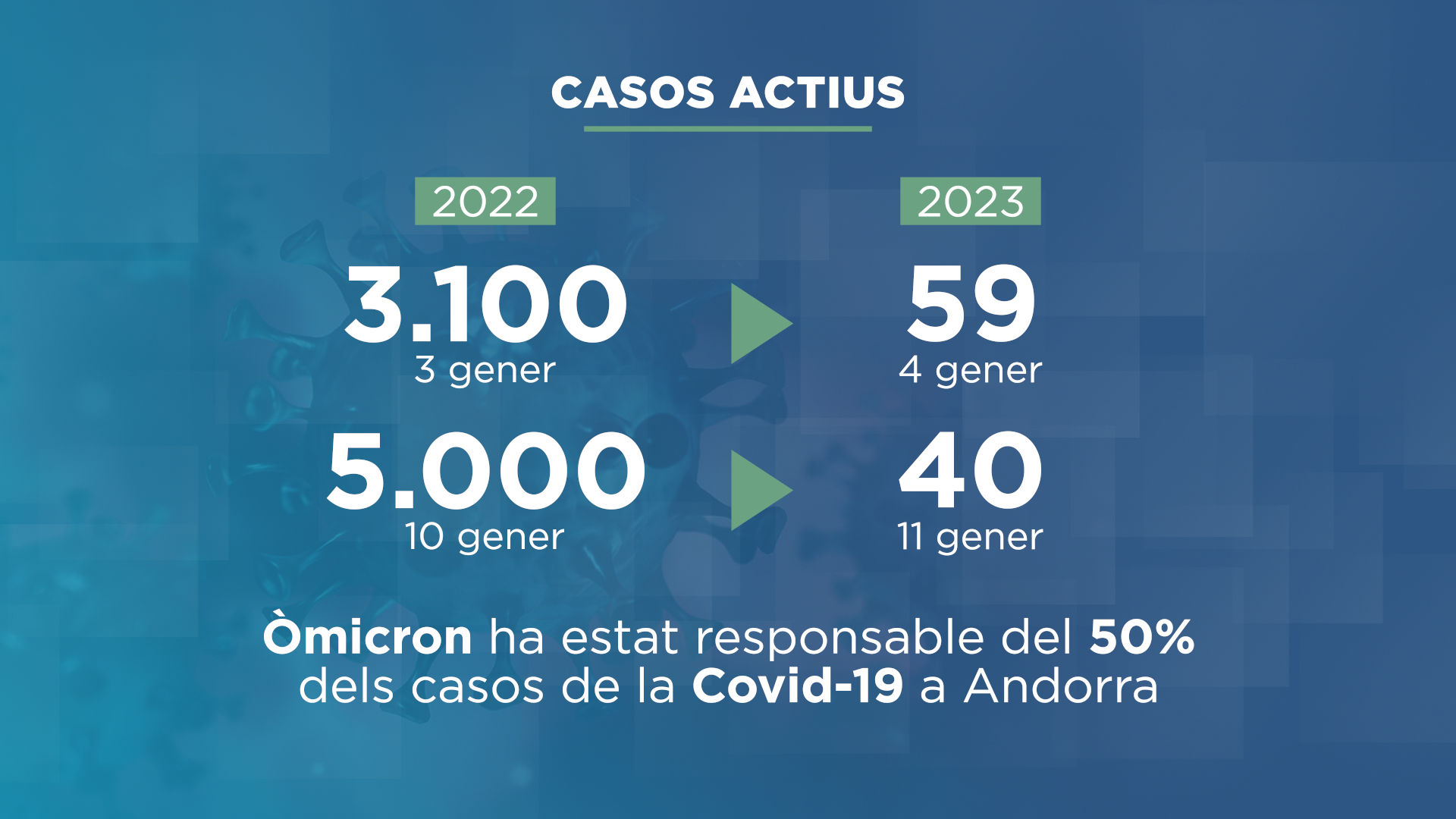 Els casos de COVID que fa un any es comptaven per milers ara ho fan per desenes 