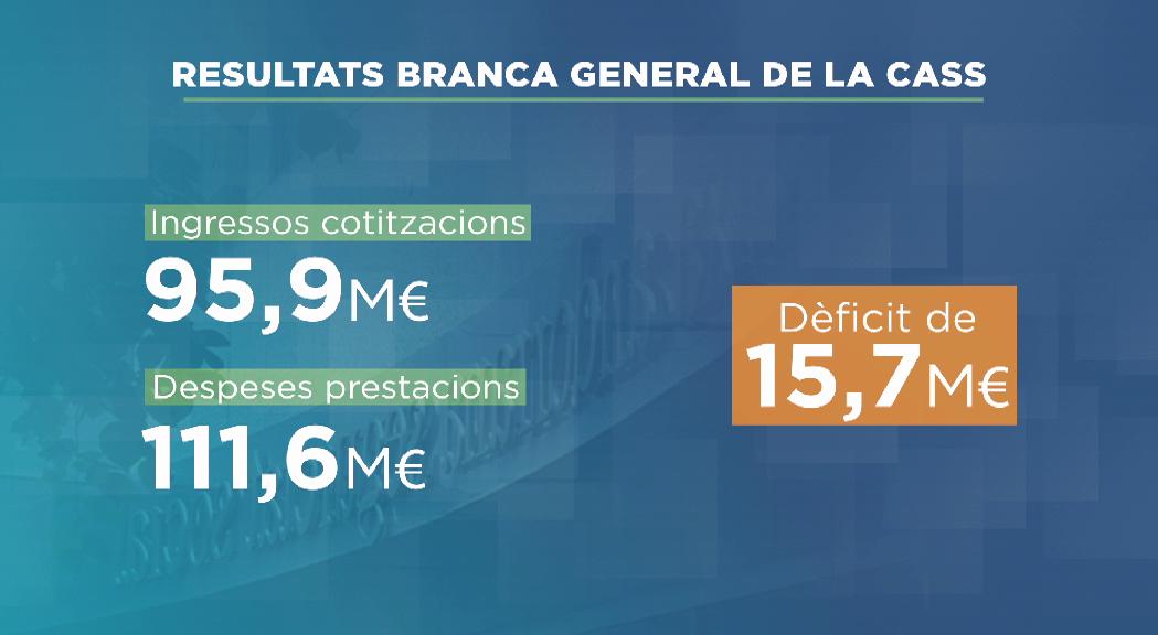 La CASS acumulava al juny un dèficit sanitari de 15,7 milions