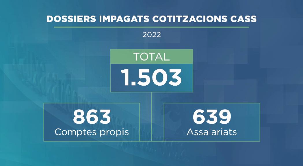 La CASS recupera el 59% dels més de 3 milions d'impagats per cotitzacions del 2022