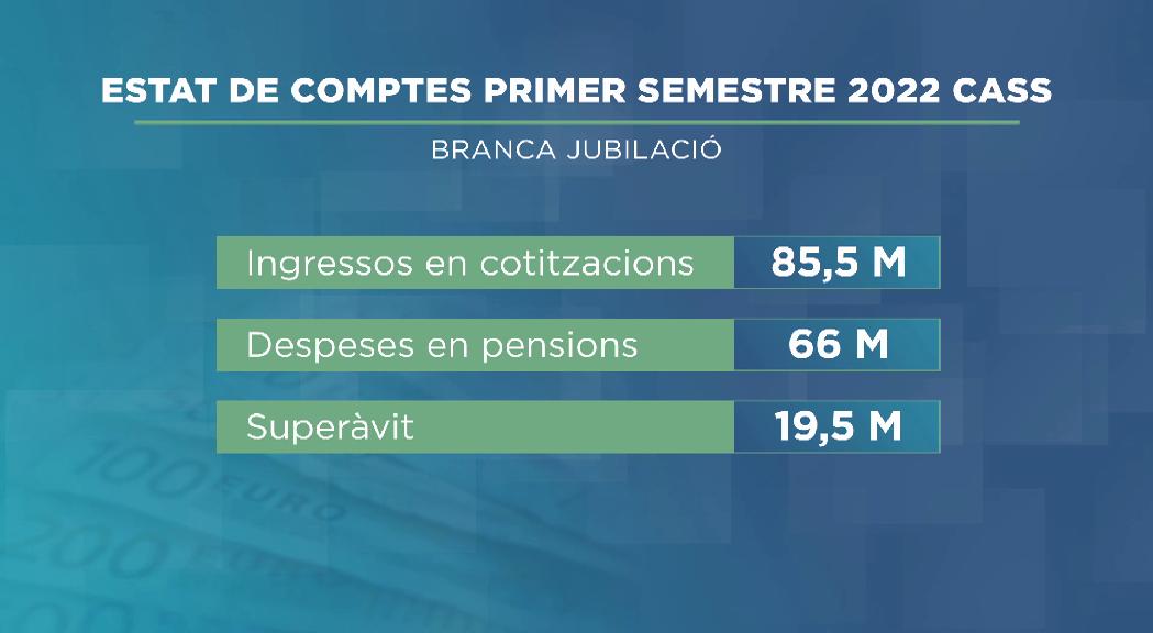 La CASS tanca la primera meitat de l'any amb superàvit en la branca de jubilació