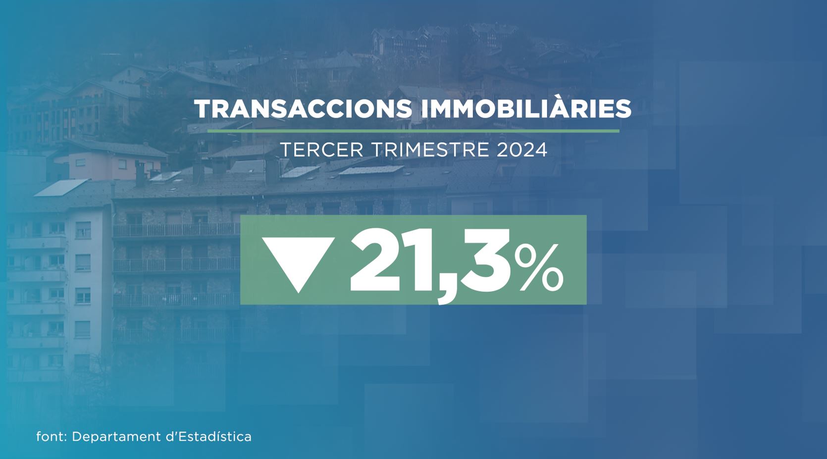 Cau un 20% la compravenda d'immobles