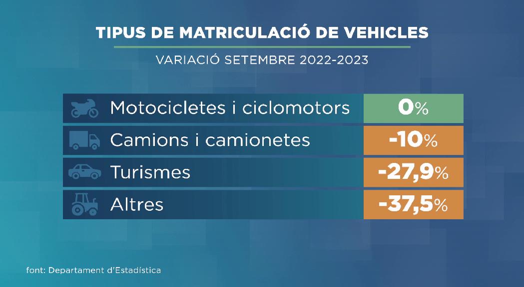 Es desploma la venda de turismes