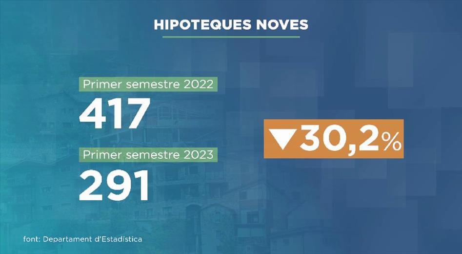 Durant la primera meitat de l'any s'han concedit un 30% menys d'h