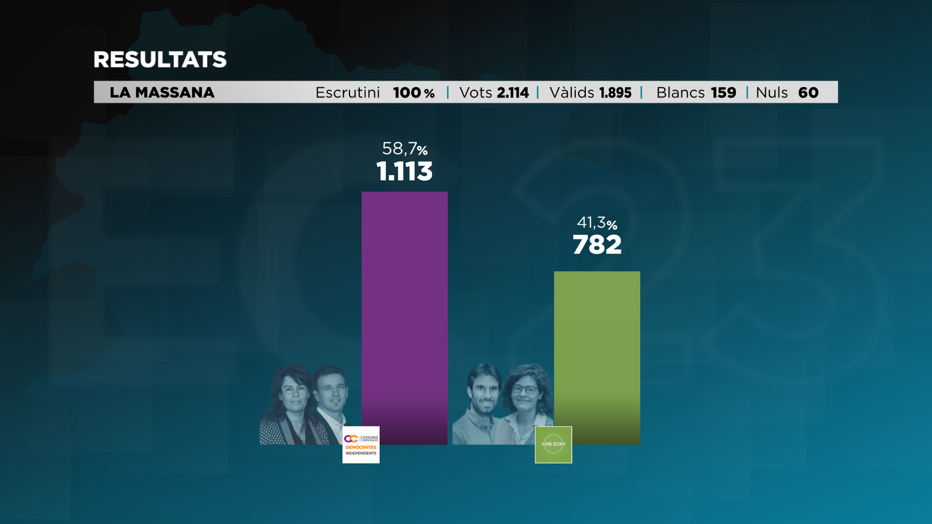 CC+DA+I revalida la victòria a la Massana