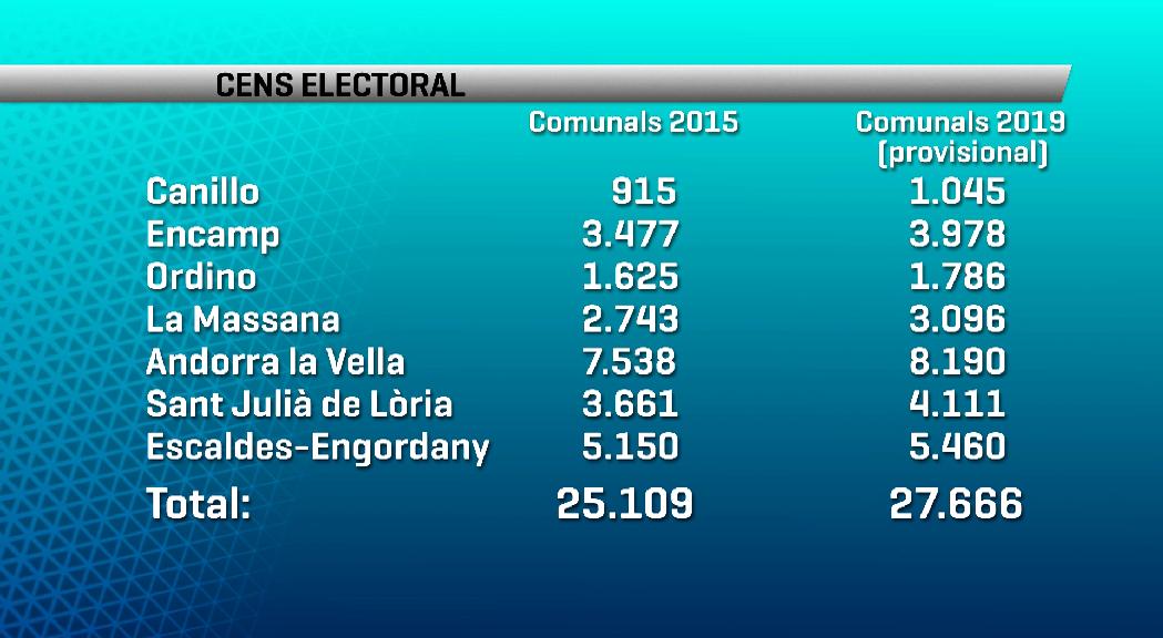 El cens per a les comunals creix al voltant d'un 10%