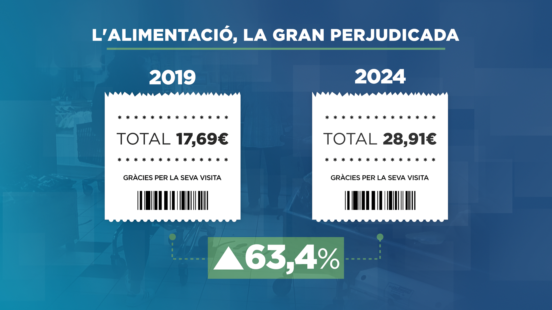 L'augment del cost de la vida ha estat progressiu els darrers