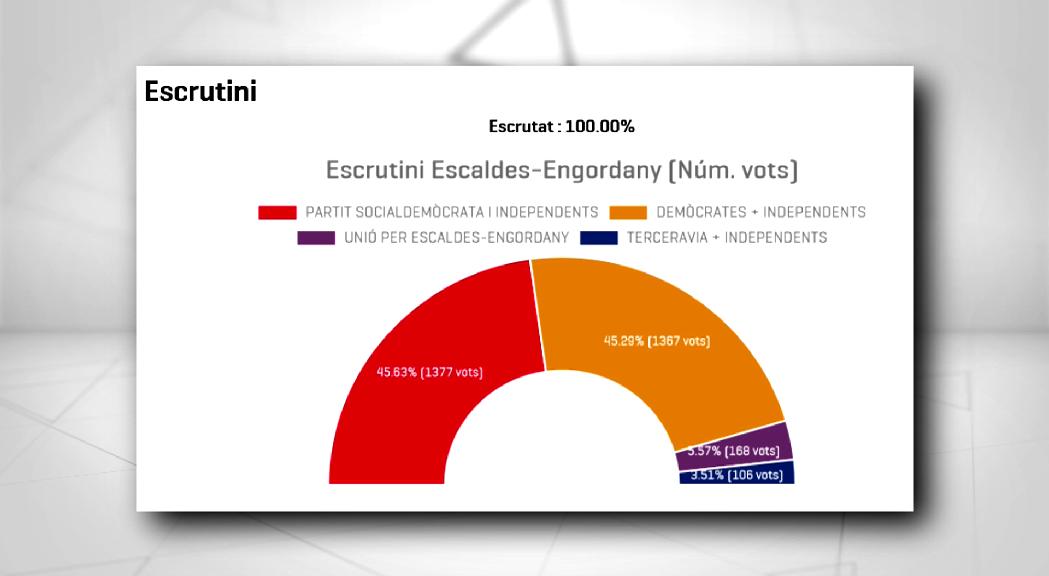 La ciutadania escull Andorra Difusió per seguir l'escrutini electoral