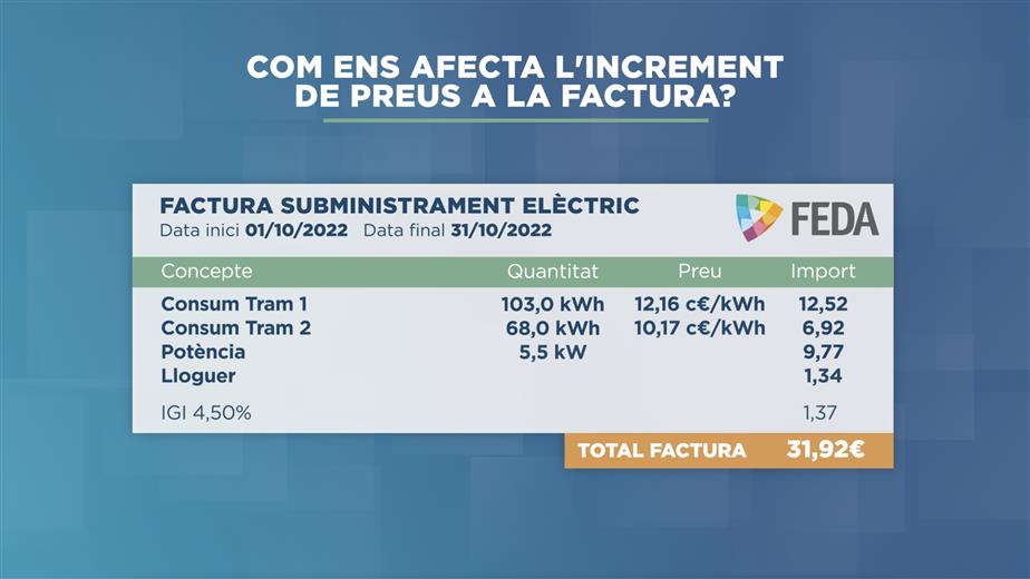 Entra en vigor el nou increment de la factura de la llum, entre e