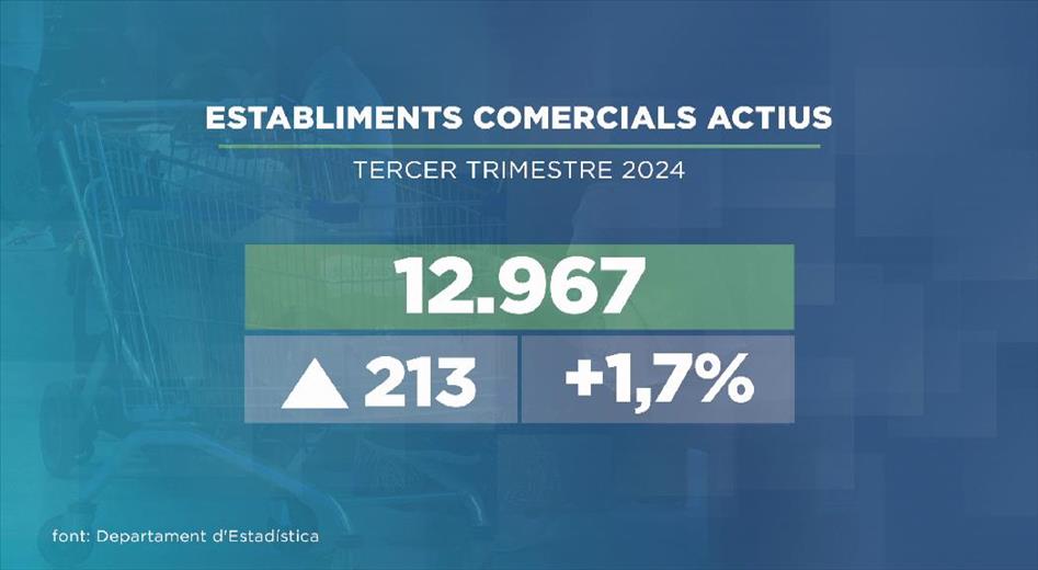 Aquest tercer trimestre s'ha tancat amb 12.900 comerço