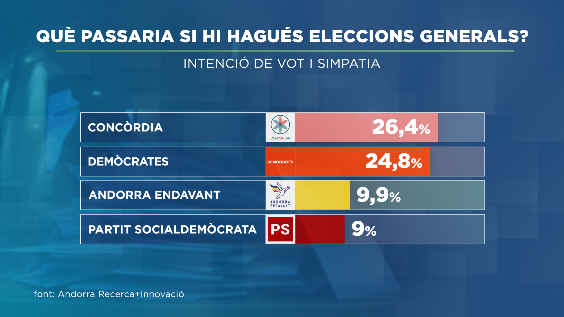 Concòrdia lidera la intenció de vot