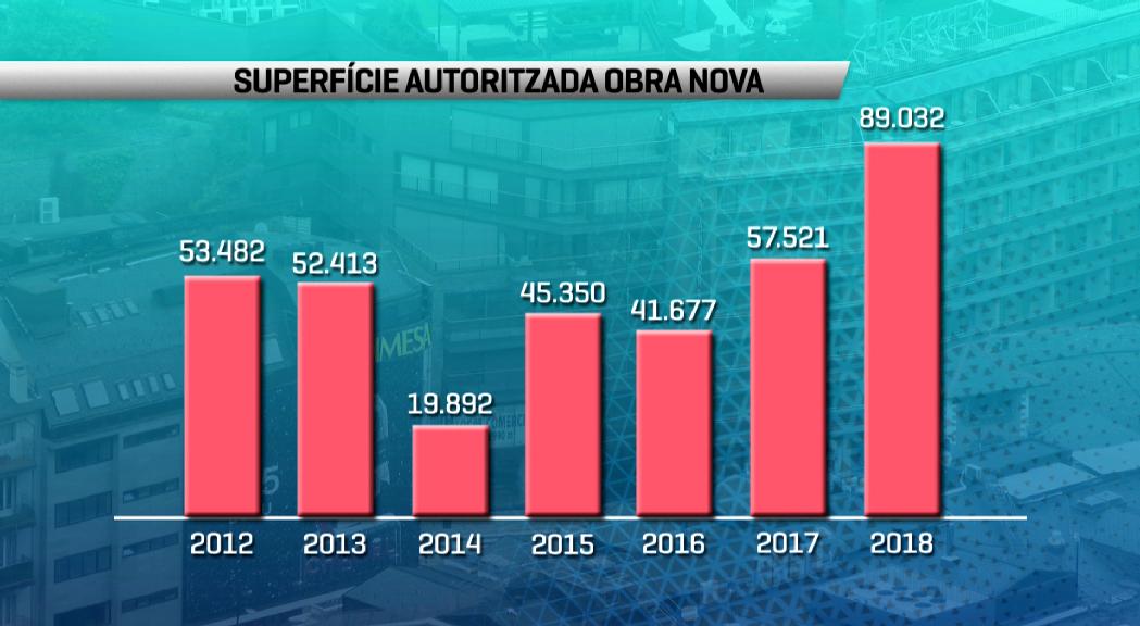 La construcció d'habitatge es dispara