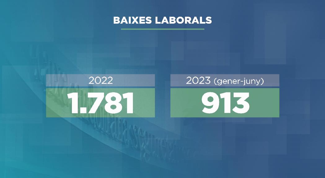 La construcció té prop d'un 30% de les 900 baixes laborals d'enguany