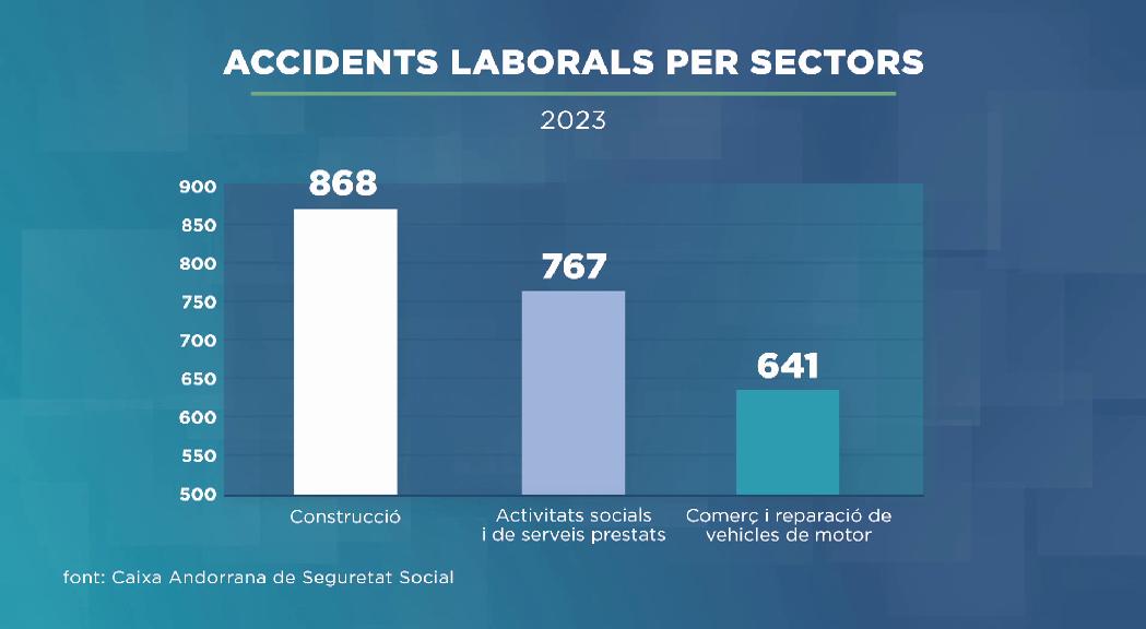 Construcció i serveis, els sectors amb més accidents laborals