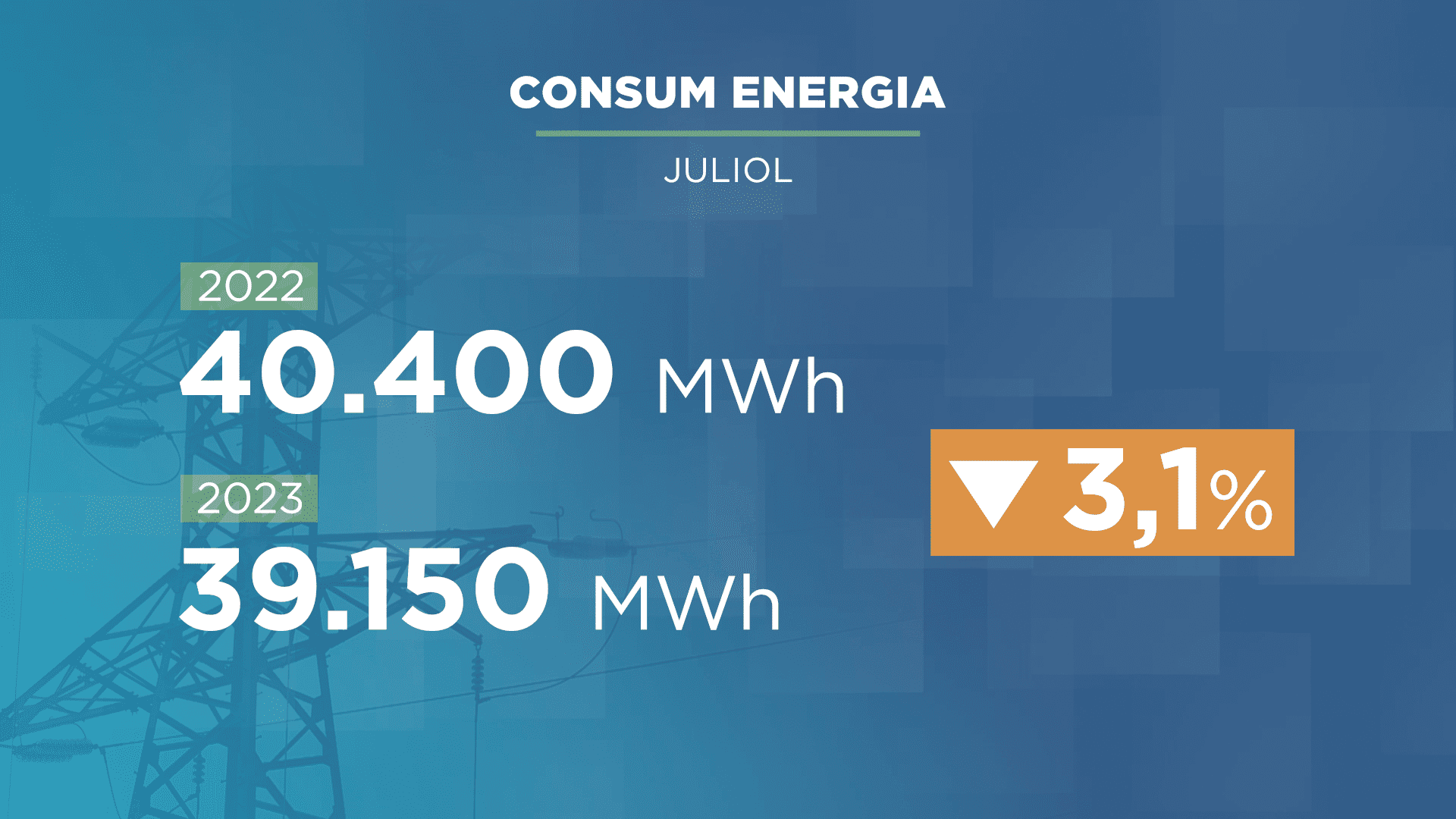 El consum d'energia davalla un 3,1% el mes de juliol