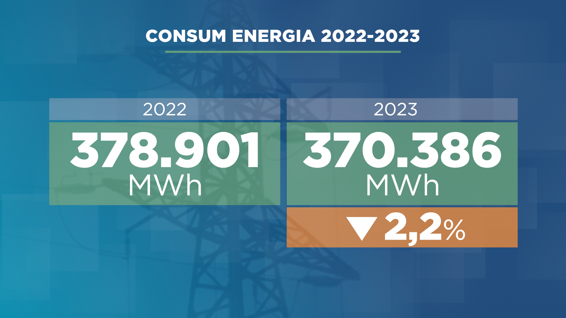 El consum d'energia ha davallat un 2,2% els primers 8 mesos d