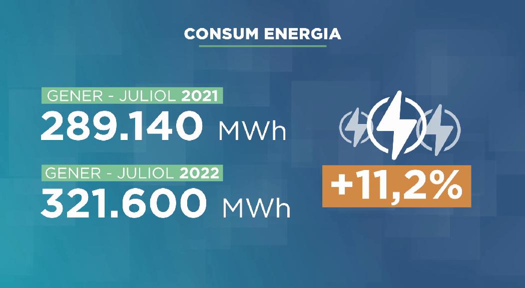 El consum d'energia de gener a juliol ha augmentat un 11,2% respecte al mateix període del 2021