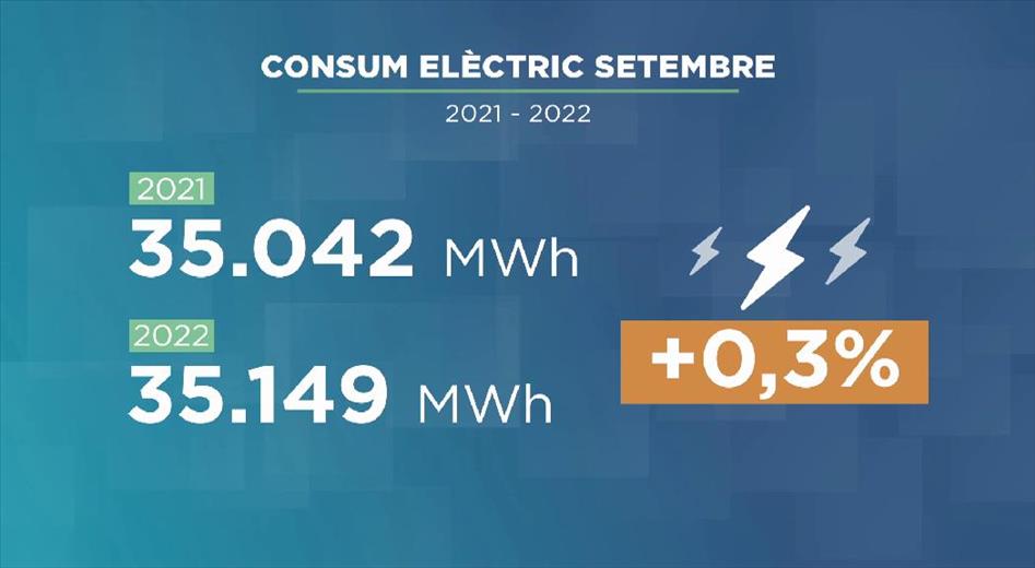 El consum elèctric al setembre va pujar un 0,3% respecte al matei