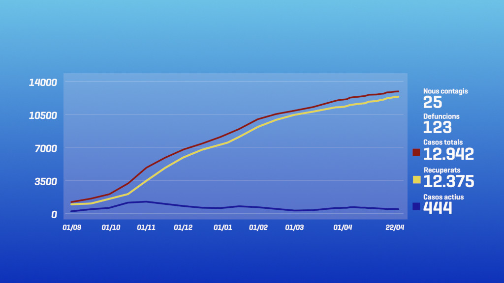 Continua la tendència sanitària amb els casos actius de Covid-19 a la baixa i l'ocupació a l'UCI estable