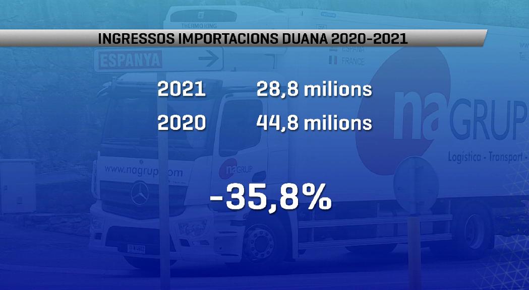 Continuen baixant els ingressos de l'Estat per les importacions: -35,8% el primer trimestre