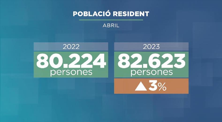 La població resident ha augmentat respecte de fa un any. A