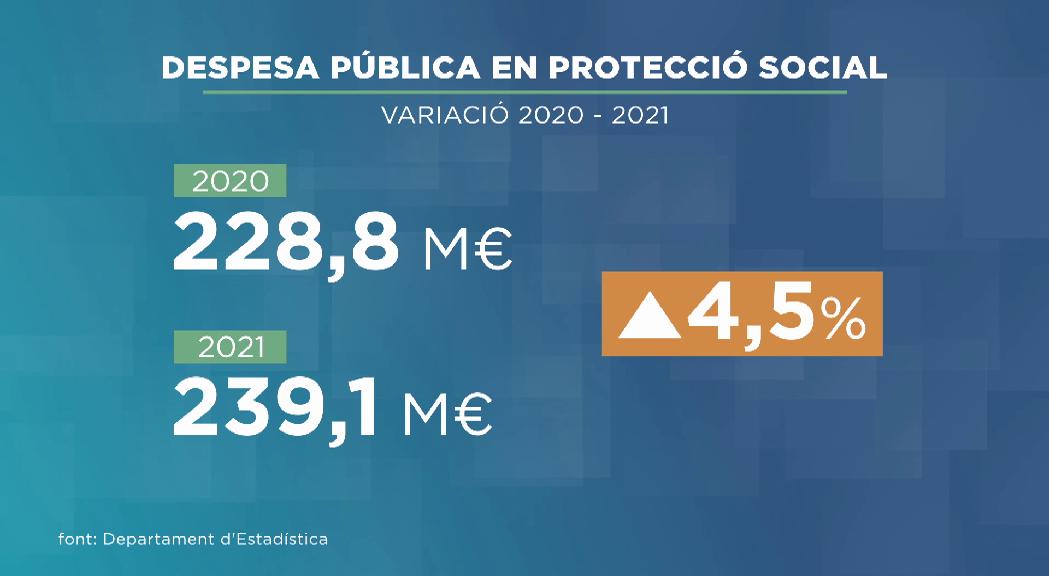 Creix la despesa pública en protecció social pels efectes de la pandèmia i amb el gruix destinat a la gent gran