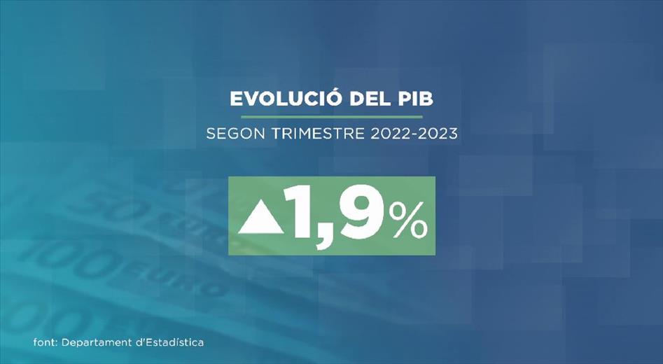 El producte interior brut augmenta un 1,9% en el segon trimestre 