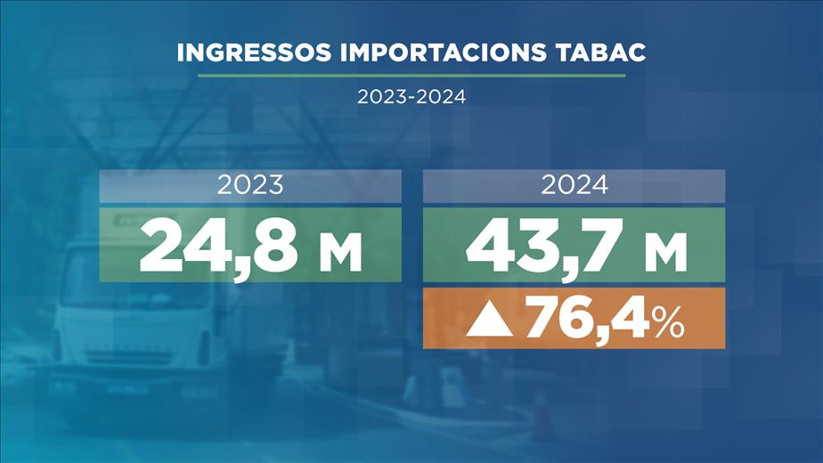 Enguany la duana ha ingressat un 76,4% més per les importa