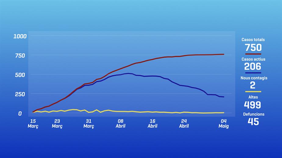 Dos nous contagis eleven a 750 els casos confirmats. Continuen cr