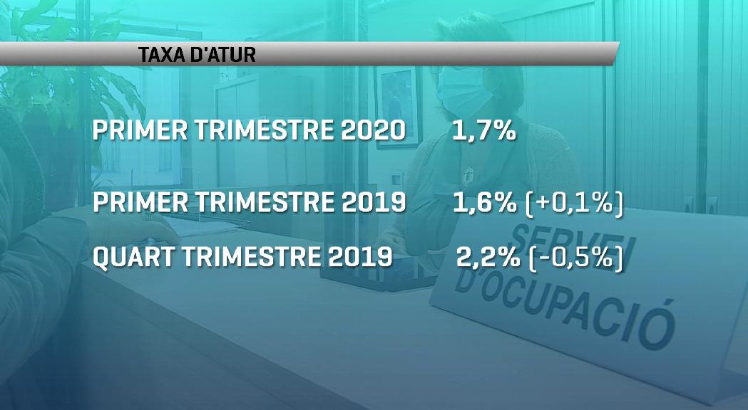 Les dades d'atur el primer trimestre del 2020 es mantenien estables respecte del 2019