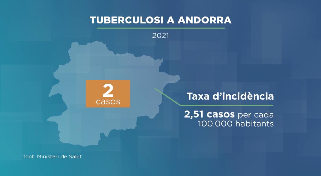 Es registra la incidència més baixa de la tuberculosi de les últimes dues dècades