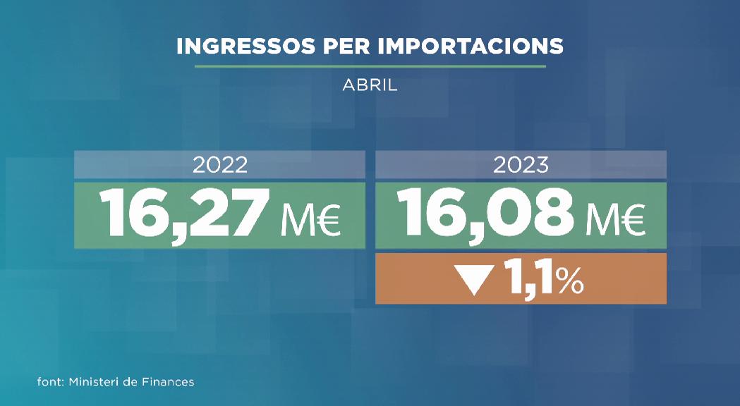 La davallada d'ingressos per importacions es modera a l'abril