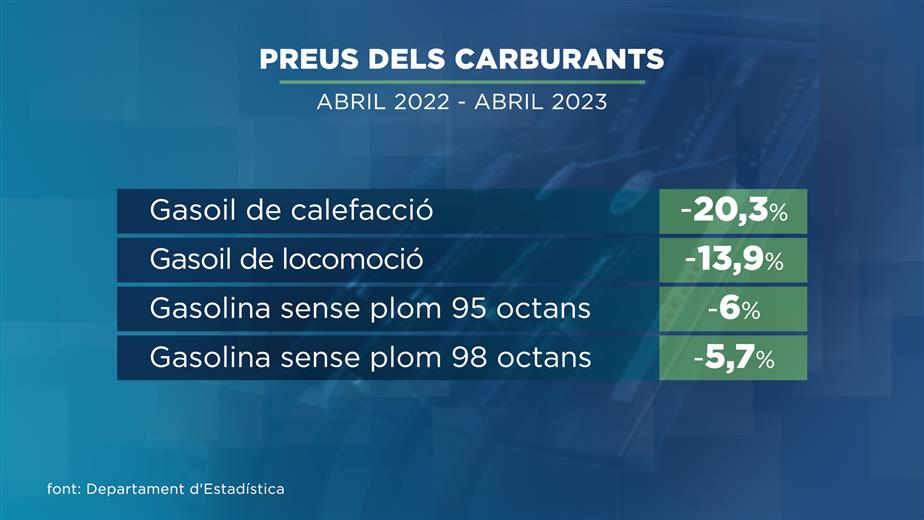 El preu mitjà dels carburants ha baixat a l'abril. Seg