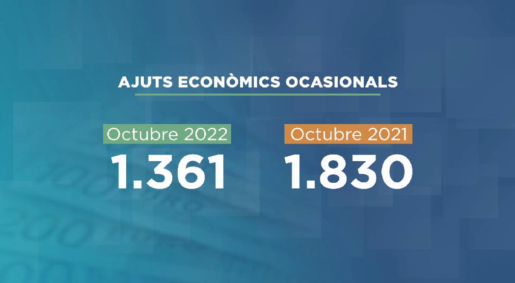 La demanda d'ajudes per cobrir despeses bàsiques cauen un 35% malgrat la inflació