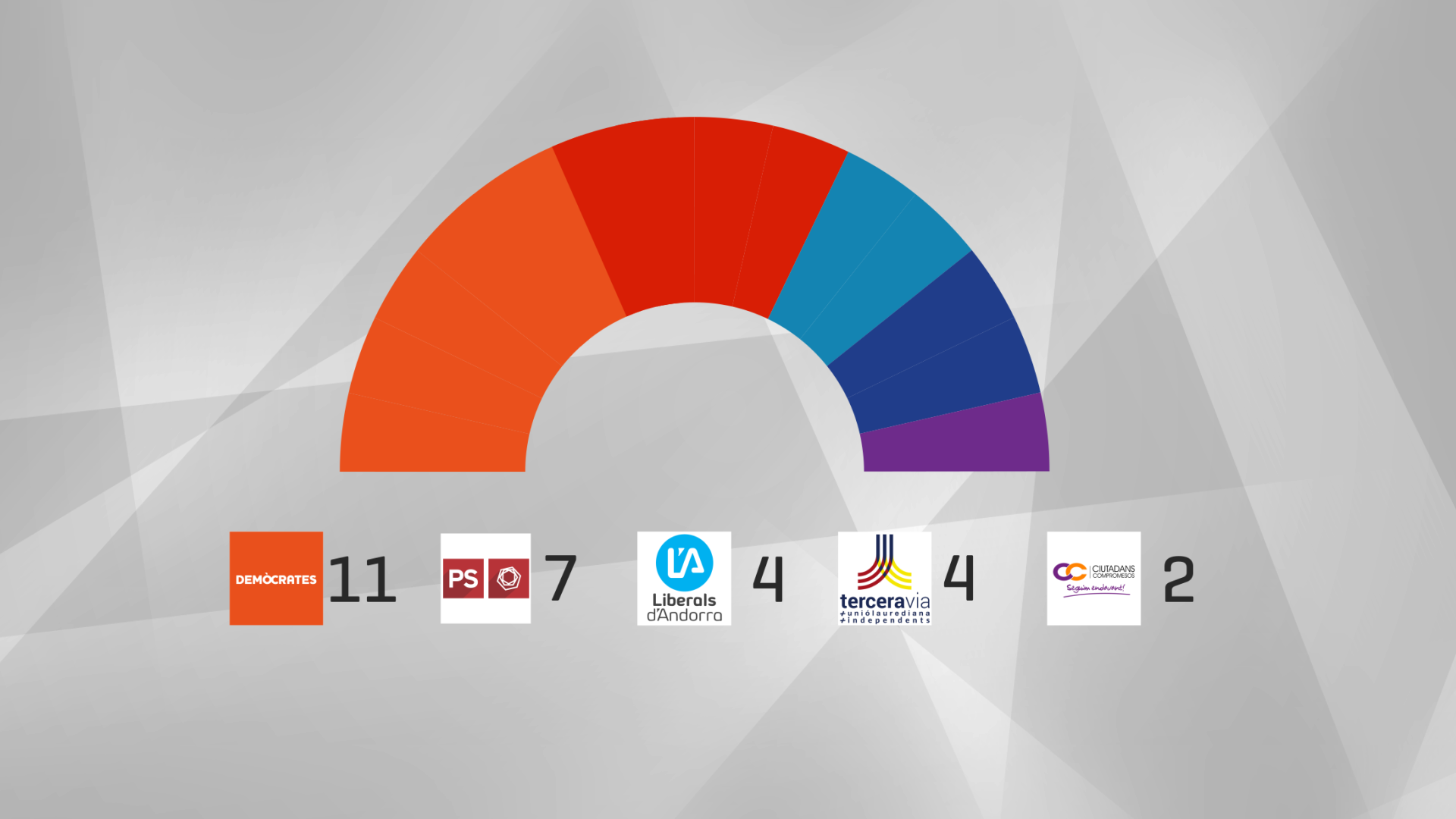 Demòcrates guanya les eleccions sense majoria absoluta i obre un escenari de pactes