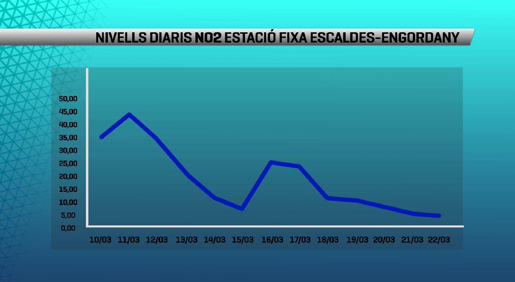 El descens de la mobilitat millora la qualitat de l'aire en gairebé un 90%