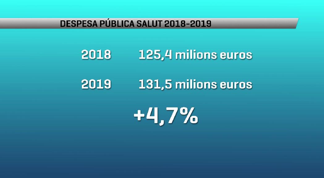 La despesa mitjana en salut per persona va ser de prop de 1.700 euros el 2019