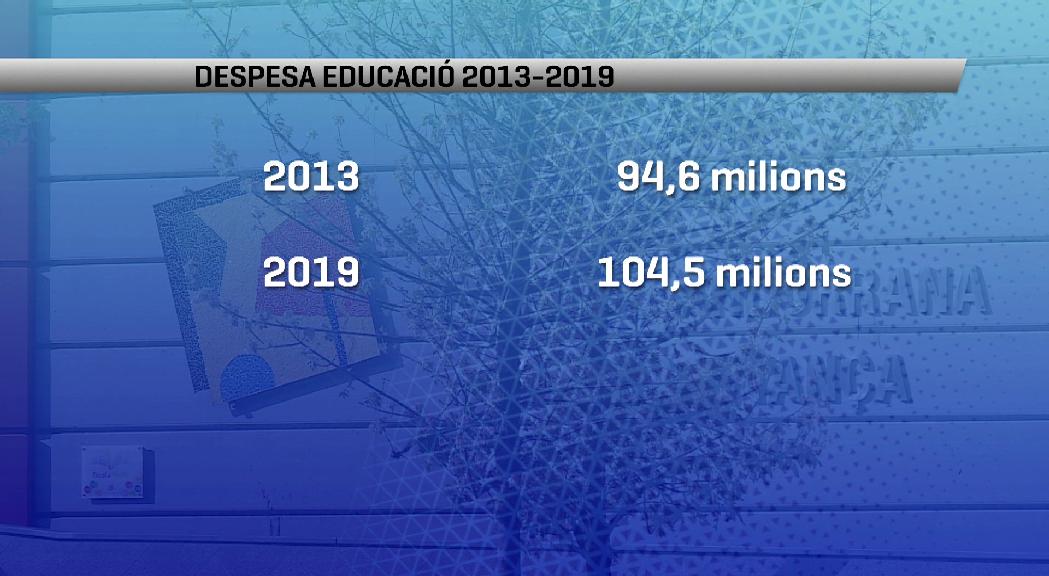 La despesa pública en educació el 2019 va ser d'un 3,7% del PIB, el percentatge més baix des del 2013