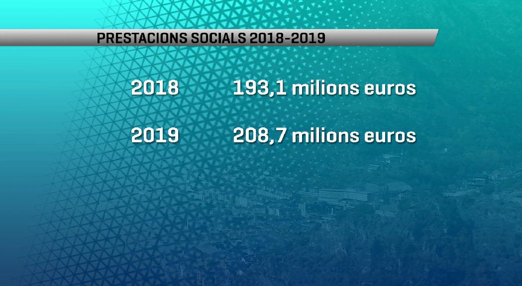 La despesa pública per a protecció social va ser de 208 milions el 2019, un 8% més que l'any anterior