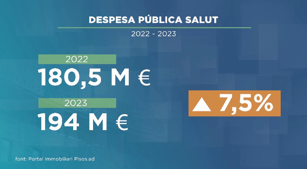 La despesa pública en salut s'eleva un 26% en 5 anys