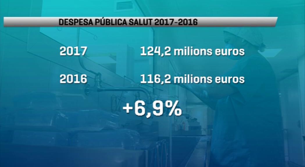 La despesa en salut creix un 6,9% i es situa en 124 milions