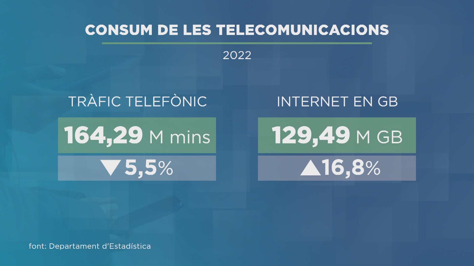 Disminueix tant el tràfic telefònic nacional com internacional