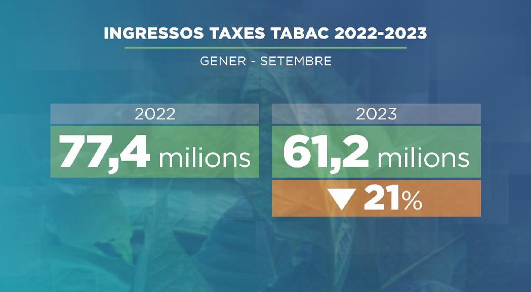 Disminueixen els ingressos per les taxes al tabac