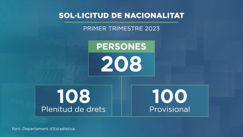 Han disminuït les persones que sol·liciten la naciona