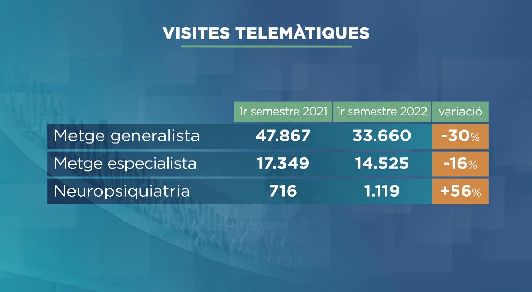 Disminueixen les visites mèdiques telemàtiques el primer semestre de l'any