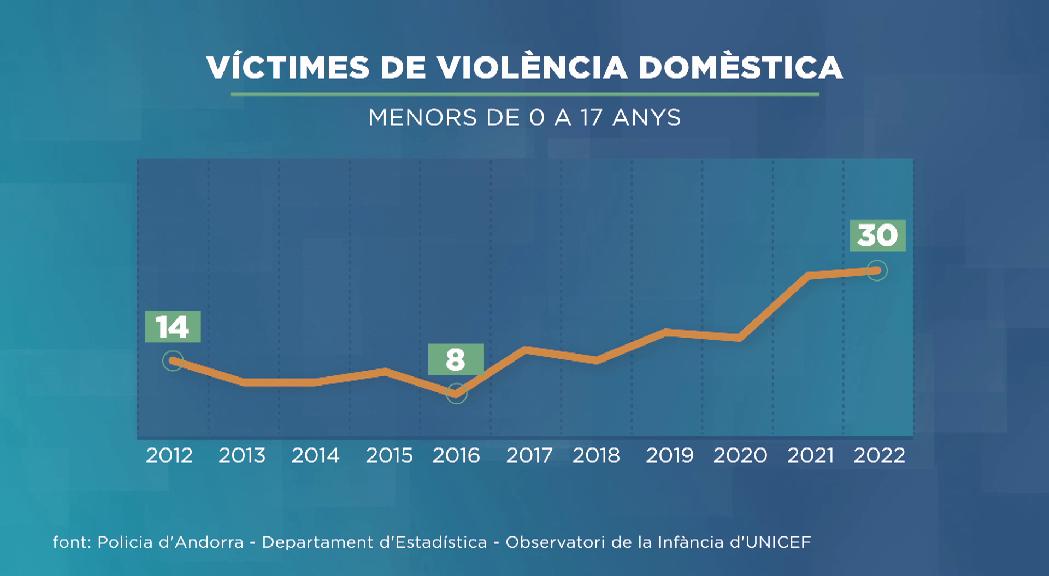 Es doblen els menors que pateixen violència domèstica en els darrers 10 anys