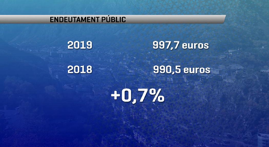 L'endeutament públic fregava els 1.000 milions a finals del 2019