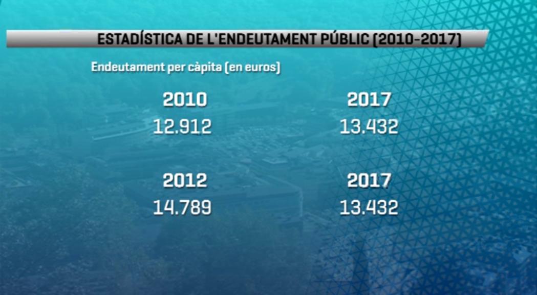 L'endeutament públic se situava el 2017 en 13.432 euros per habitant
