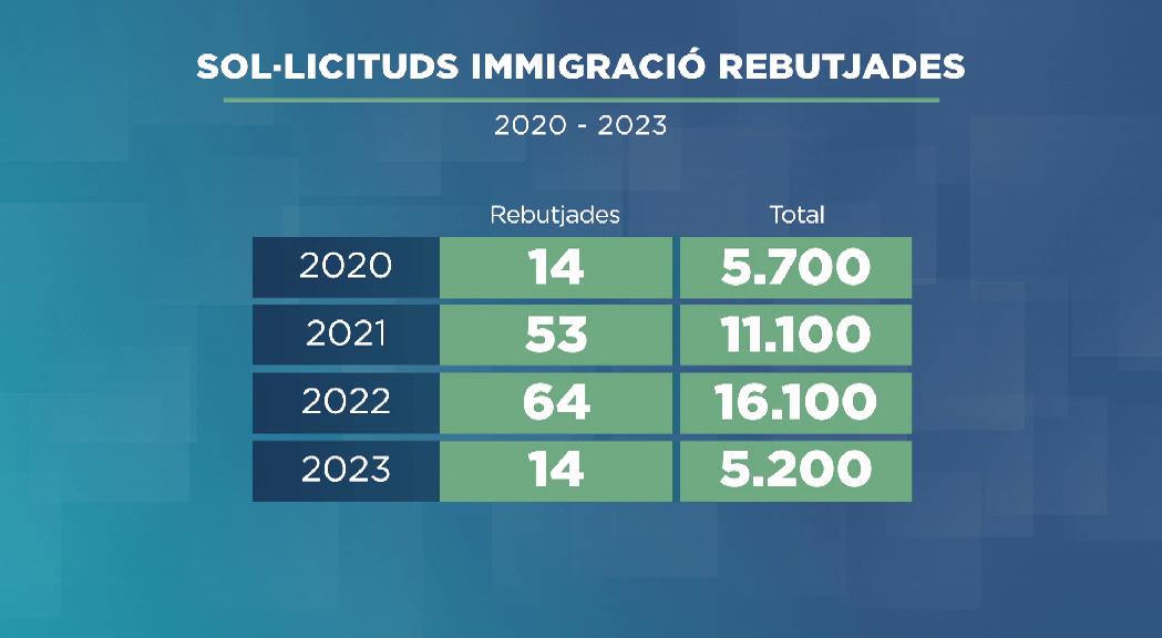 Enguany s'han rebutjat 14 sol·licituds de residència d'unes 5.300